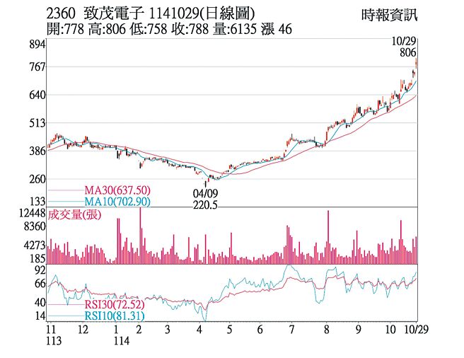 致茂（2360）1141029（日線圖）