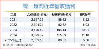 統一超前三季EPS 8.56元 同期次高