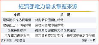 台電支撐AI用電 經部掛保證