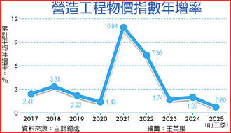 推升房價因素消失 營造物價指數年增僅0.8％