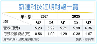 訊連三箭齊發 第三季EPS達1.67元