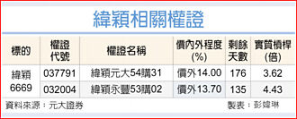權證市場焦點－緯穎 伺服器需求火