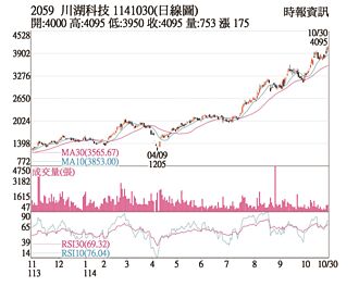 热门股－川湖 投信力挺股价创高
