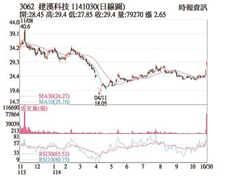 熱門股－建漢 強攻站回季、年線