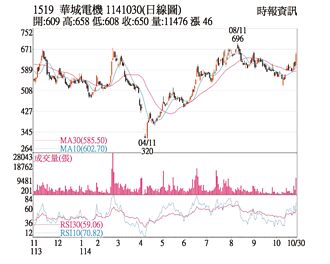 熱門股－華城 三大法人買超力挺
