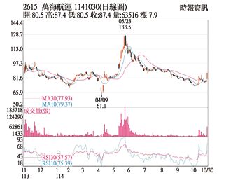 熱門股－萬海 成交放大直攻漲停