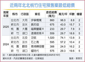 房市冷 4都預售屋地板價再探底