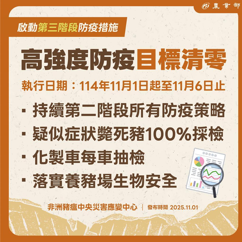 第三輪防疫工作啟動 攸關11月7日解除禁運禁宰
