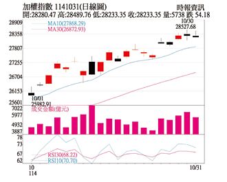操盤心法－經濟持續穩增 惟技術面過熱疑慮大