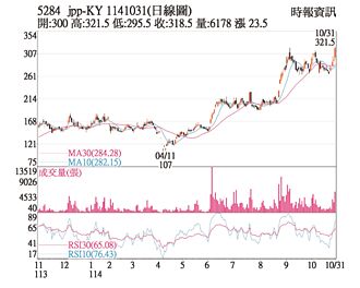 热门股－jpp-KY 双动能成长强劲