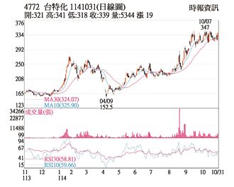 热门股－台特化 技术指标多头排列