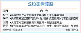 公股银看A股 科技、消费有料
