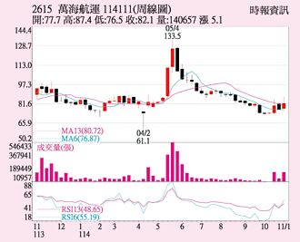 万海 周线成功翻红