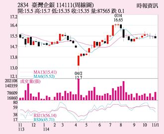 臺企銀 前三季獲利靚