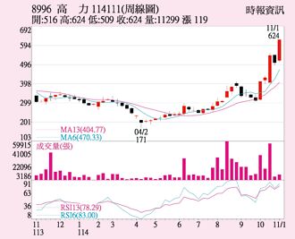 高力 均線多頭排列