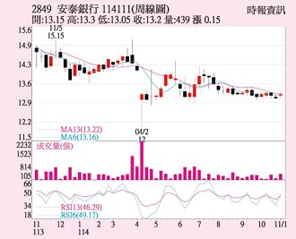 安泰銀 獲利穩健成長