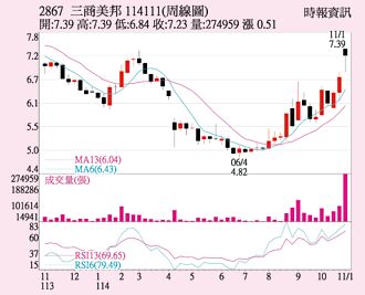 三商壽 合併題材帶動