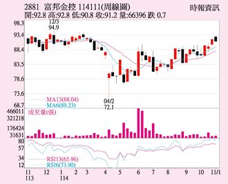 富邦金 子公司表现威
