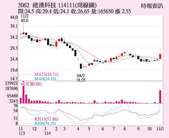 建汉 本季营运热转