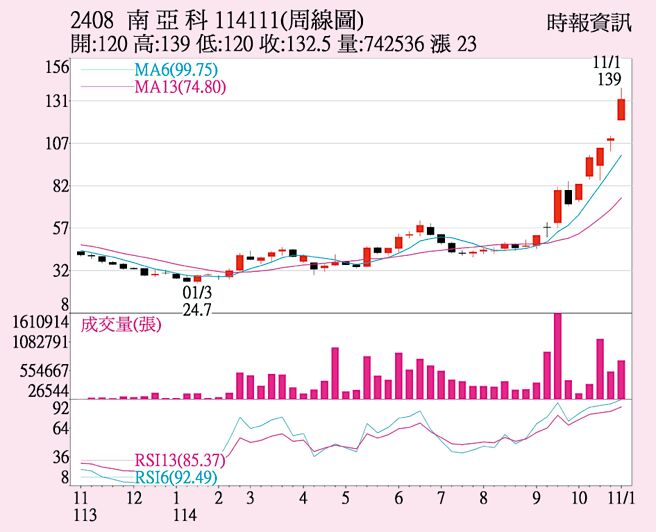南亞科（2408）周線圖