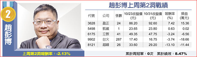 趙彭博上周第2洞戰績