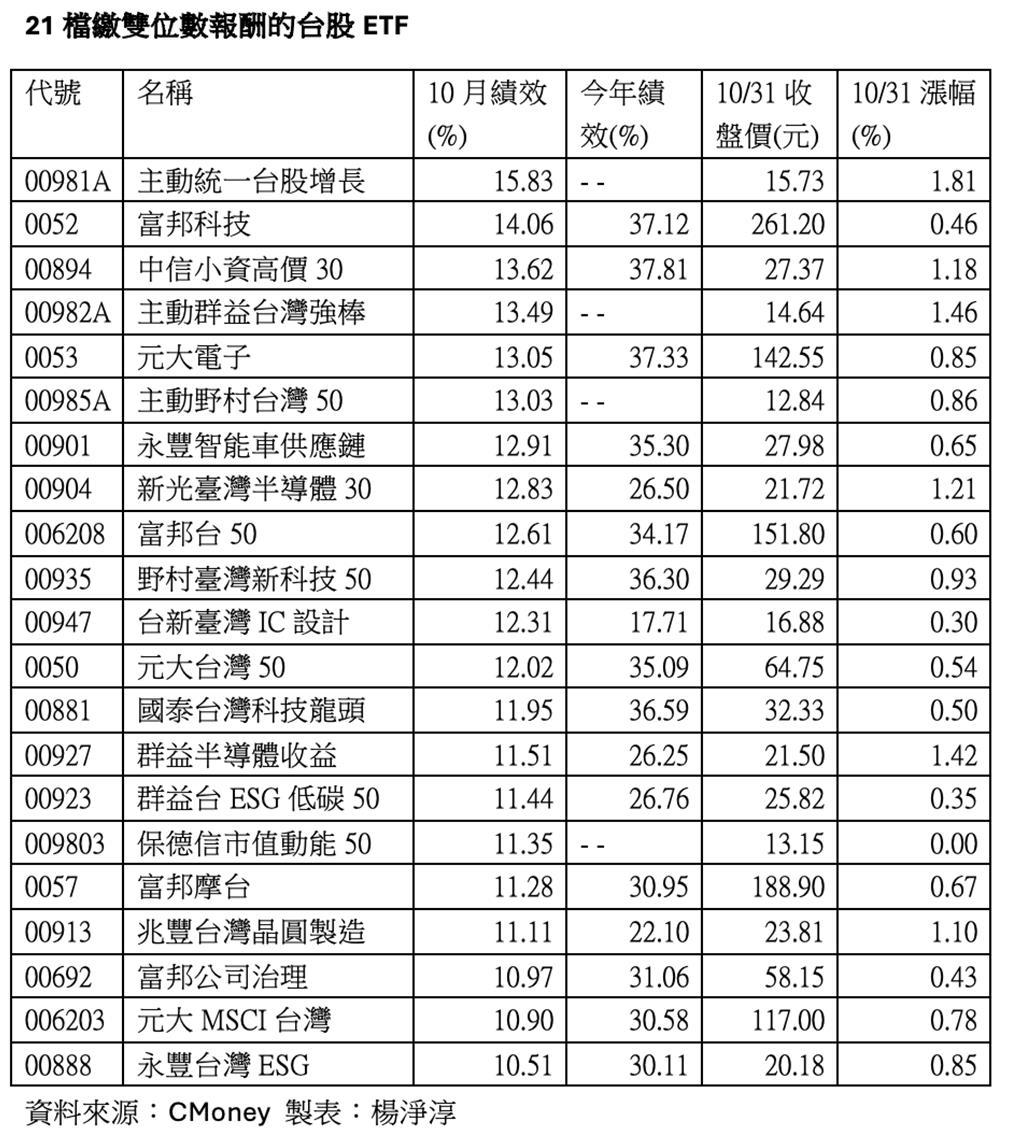 10月21檔台股ETF勝大盤且繳雙位數報酬 00981A、0052登冠亞軍