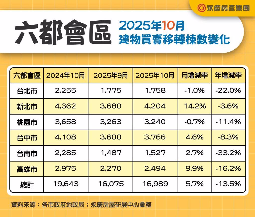 房市鬆綁交易量仍走低！六都10月年減13.5％