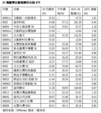 10月21檔台股ETF勝大盤且繳雙位數報酬 00981A、0052登冠亞軍
