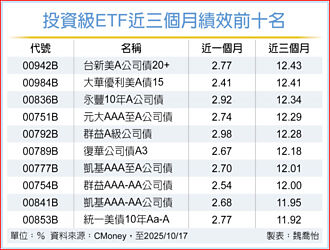 華府停擺 長天期債券成資金避風港