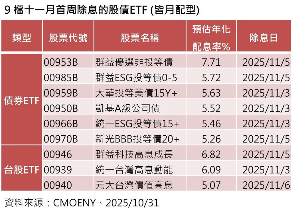 今天最後買進日 9檔11月首周除息ETF搶先看
