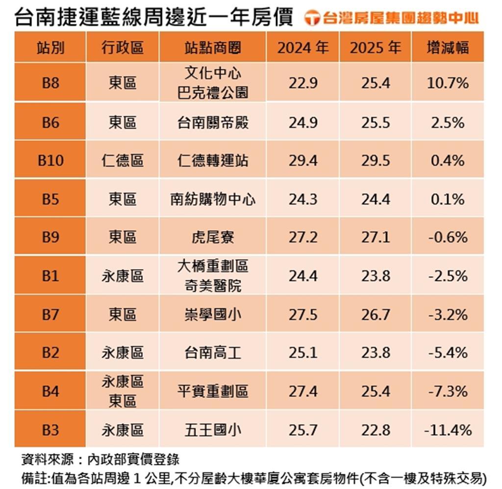 動工利多不敵打!台南捷運藍線房價10站跌6站 抗跌王是這站