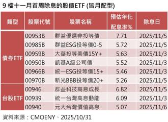 今天最後買進日 9檔11月首周除息ETF搶先看