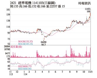熱門股－建準 AI加持股價創高