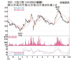 热门股－工信 土洋齐买攻涨停