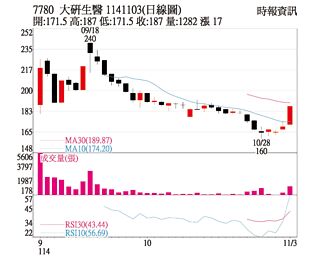 热门股－大研生医 电商旺季助涨