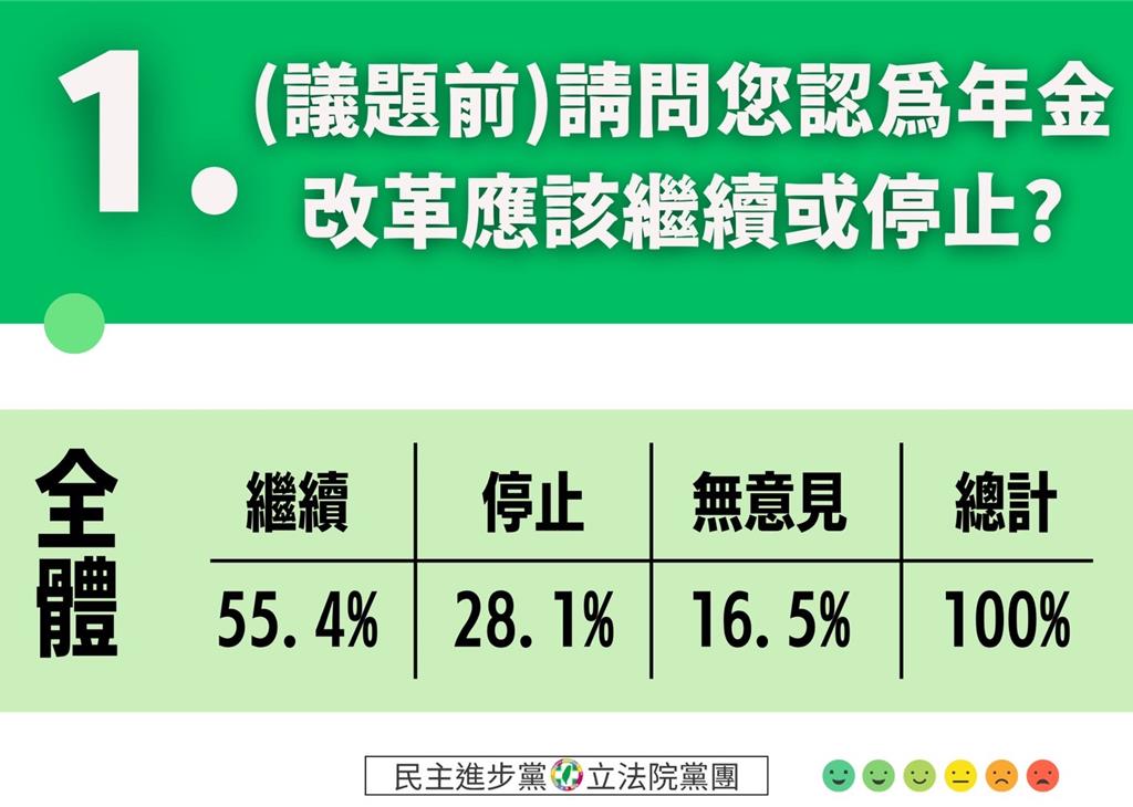近六成支持年改續行?民進黨公布最新民調:不走回頭路