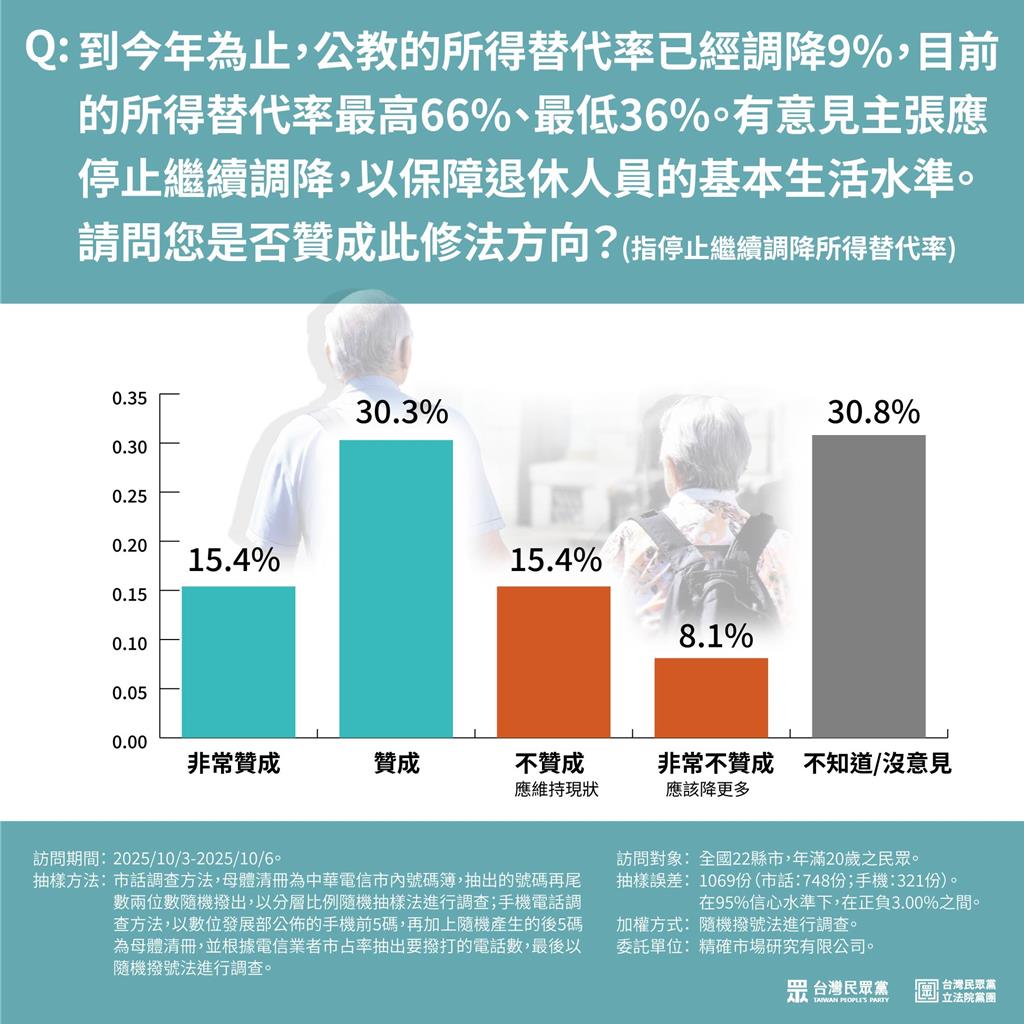民眾黨團公布年改最新民調 45.7%贊成「停止調降所得替代率」