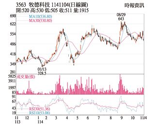熱門股－牧德 除權息題材加持