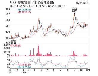 熱門股－精確 題材加持反彈回升