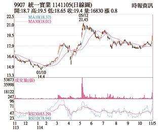 熱門股－統一實 獲利大增推升股價