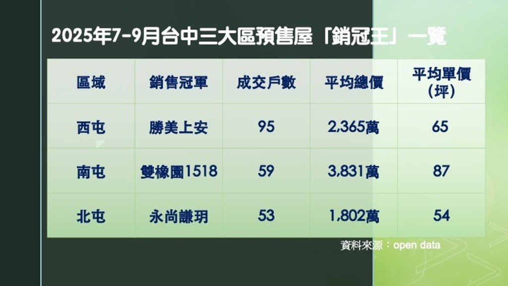 台中預售市場進入「贏家全拿」時代 「這一案」靠稀缺產品力勝出