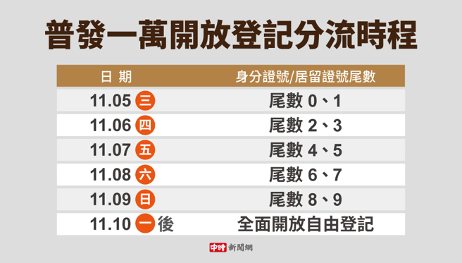 普發一萬登記採分流制。（中時新聞網陳友齡／製表）