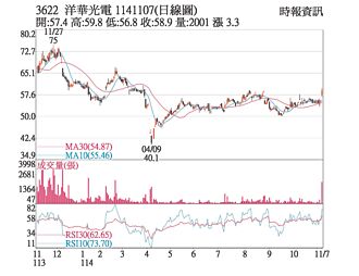 熱門股－洋華 外資、自營商力挺