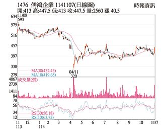 热门股－儒鸿 股价放量衝上涨停