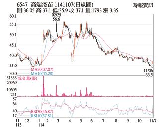 熱門股－高端 特定買盤進駐拉抬