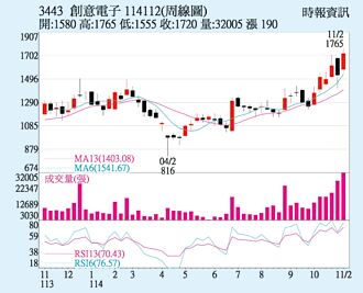 創意 獲利拚締新猷