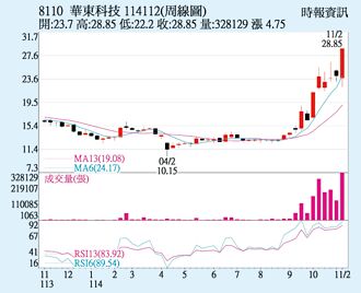 华东 站稳所有均线
