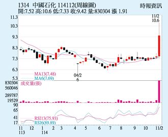 中石化 多空量能向上