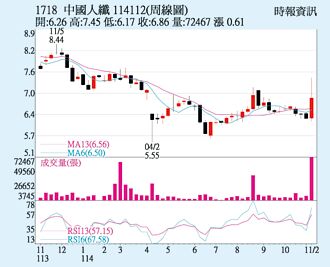 中纖 積極資產活化