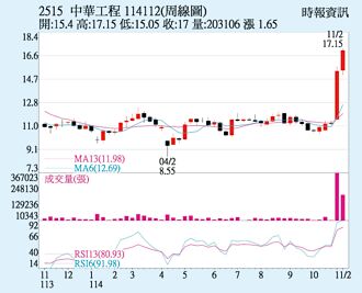 中工 外資買超力挺